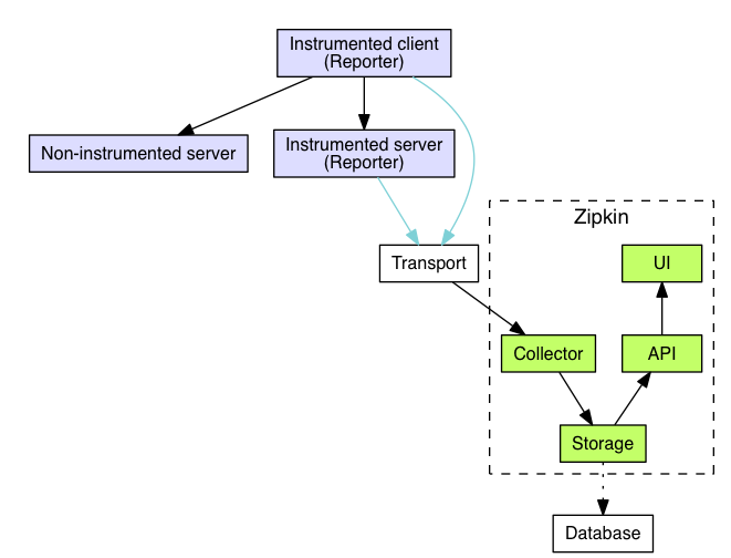 Zipkin architecture