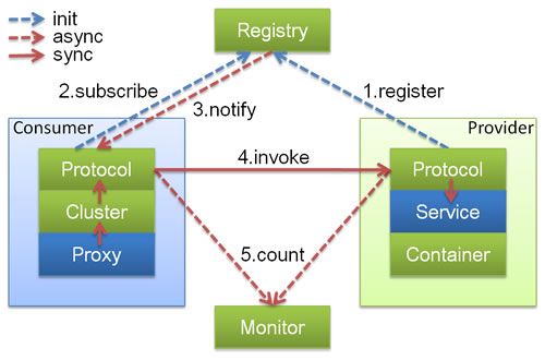 /dev-guide/images/dubbo-relation.jpg